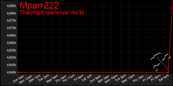 Last 31 Days Graph of Mparr222