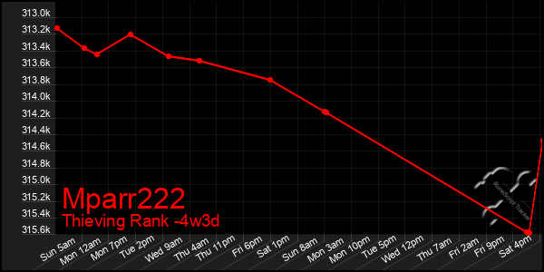 Last 31 Days Graph of Mparr222