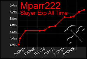 Total Graph of Mparr222