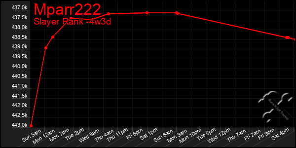 Last 31 Days Graph of Mparr222