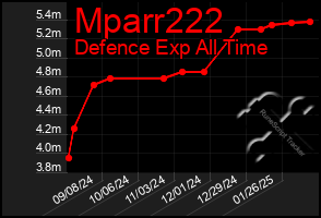 Total Graph of Mparr222