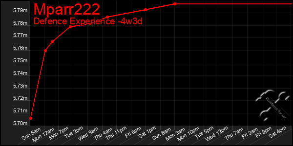 Last 31 Days Graph of Mparr222