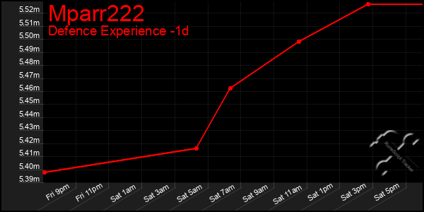 Last 24 Hours Graph of Mparr222