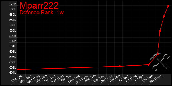 Last 7 Days Graph of Mparr222