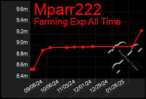 Total Graph of Mparr222