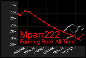 Total Graph of Mparr222