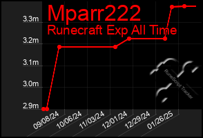 Total Graph of Mparr222