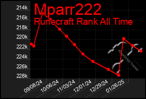 Total Graph of Mparr222