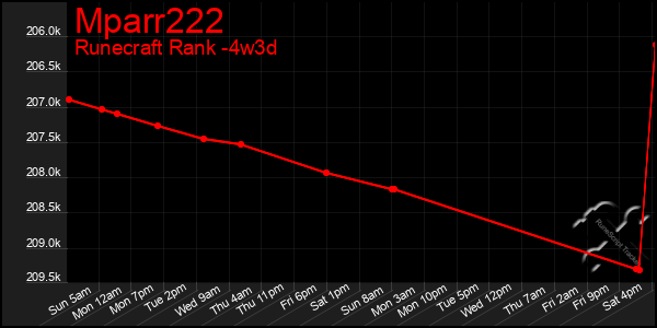 Last 31 Days Graph of Mparr222