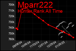 Total Graph of Mparr222