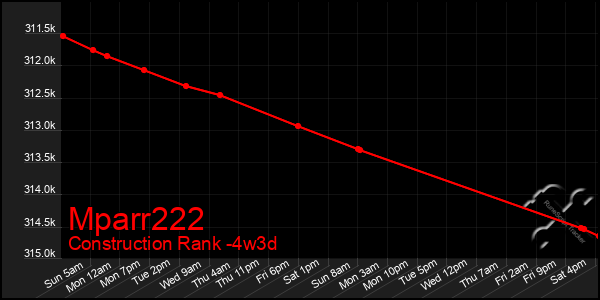 Last 31 Days Graph of Mparr222