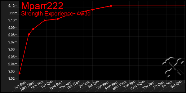 Last 31 Days Graph of Mparr222