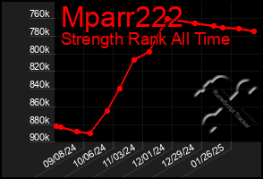 Total Graph of Mparr222