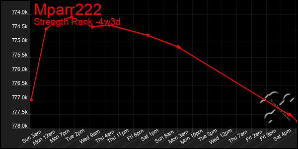 Last 31 Days Graph of Mparr222