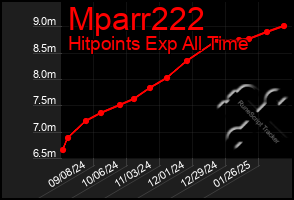 Total Graph of Mparr222