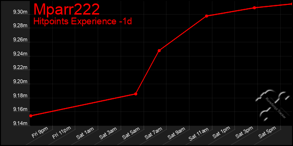 Last 24 Hours Graph of Mparr222