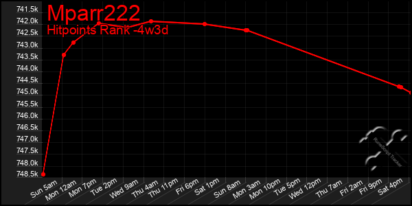 Last 31 Days Graph of Mparr222