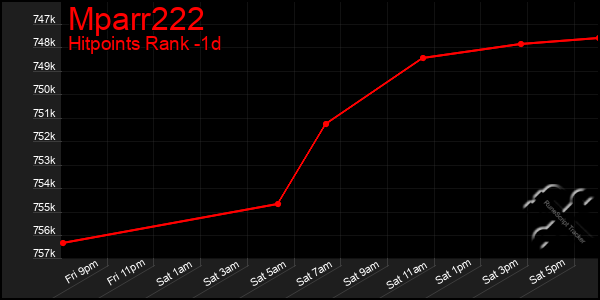 Last 24 Hours Graph of Mparr222