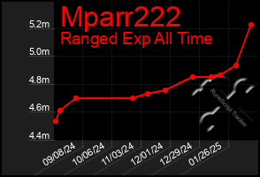 Total Graph of Mparr222