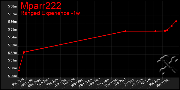 Last 7 Days Graph of Mparr222