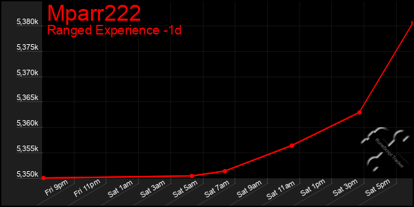 Last 24 Hours Graph of Mparr222