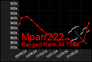 Total Graph of Mparr222