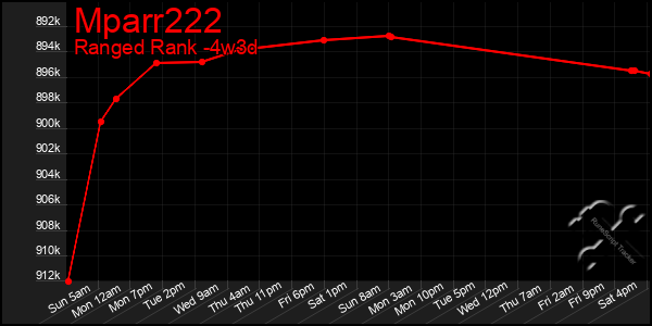 Last 31 Days Graph of Mparr222