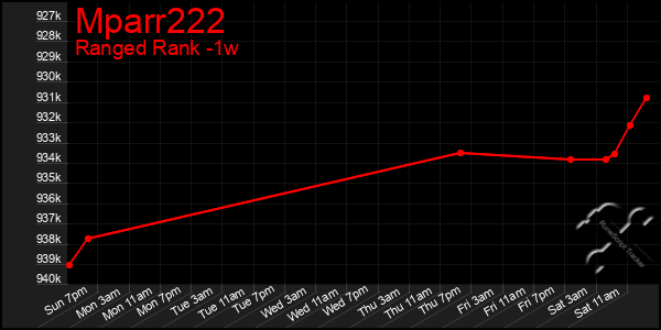 Last 7 Days Graph of Mparr222