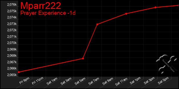 Last 24 Hours Graph of Mparr222