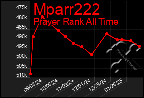 Total Graph of Mparr222