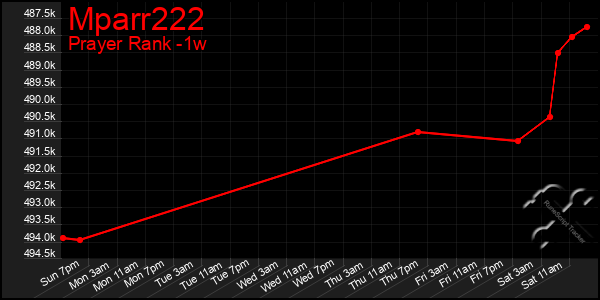 Last 7 Days Graph of Mparr222