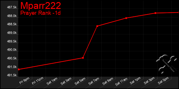 Last 24 Hours Graph of Mparr222