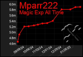 Total Graph of Mparr222