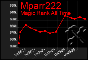 Total Graph of Mparr222