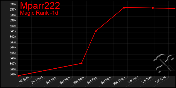 Last 24 Hours Graph of Mparr222