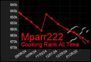 Total Graph of Mparr222