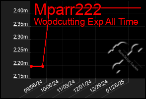 Total Graph of Mparr222