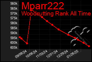 Total Graph of Mparr222