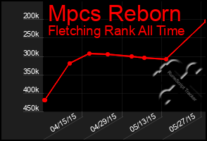 Total Graph of Mpcs Reborn