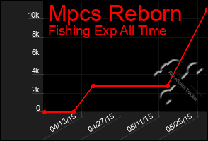 Total Graph of Mpcs Reborn