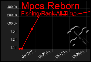 Total Graph of Mpcs Reborn