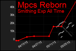 Total Graph of Mpcs Reborn