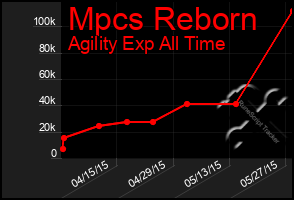 Total Graph of Mpcs Reborn