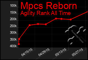 Total Graph of Mpcs Reborn