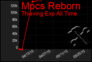 Total Graph of Mpcs Reborn