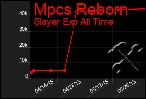 Total Graph of Mpcs Reborn