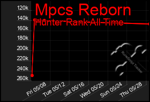 Total Graph of Mpcs Reborn