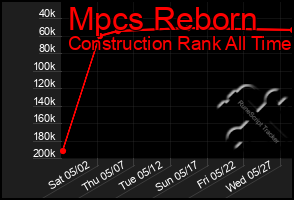 Total Graph of Mpcs Reborn