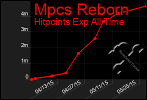 Total Graph of Mpcs Reborn