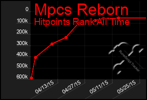 Total Graph of Mpcs Reborn